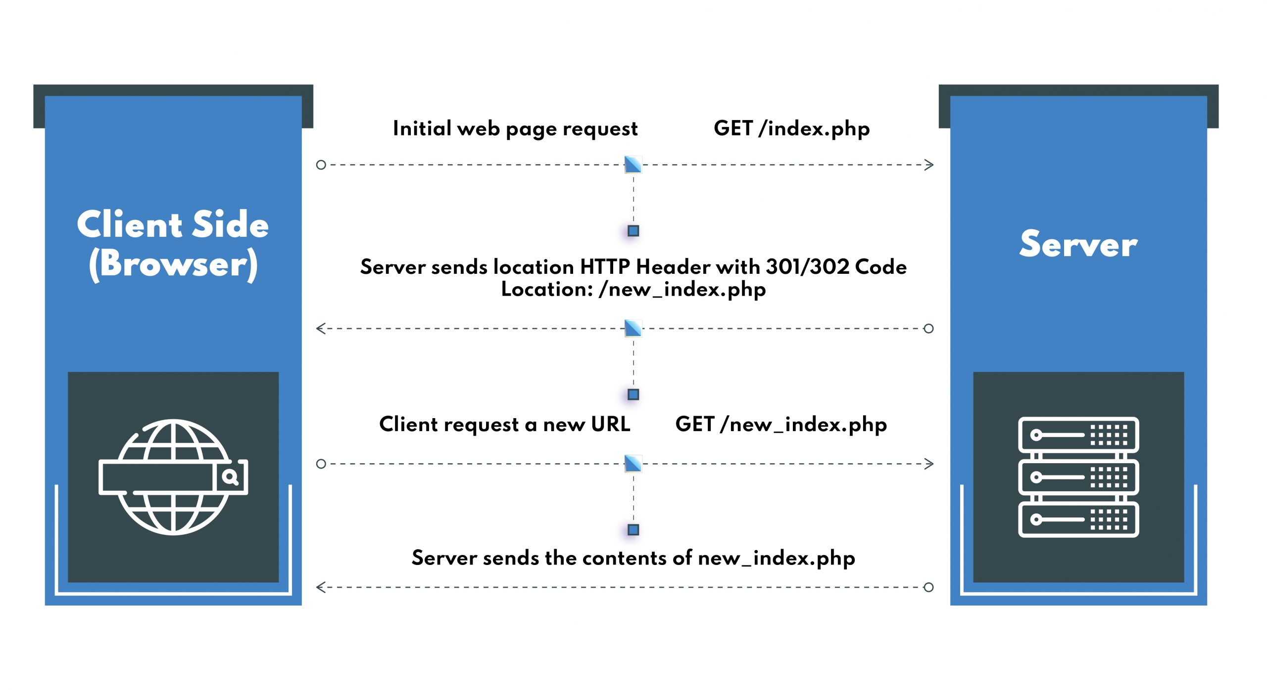 php redirect